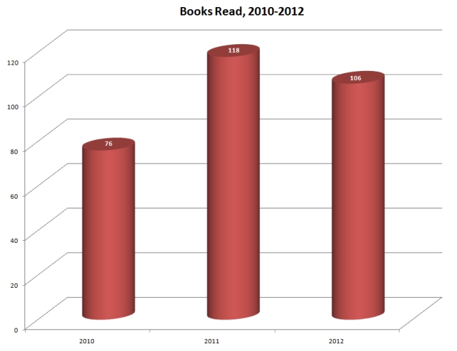 2010-2012 Books