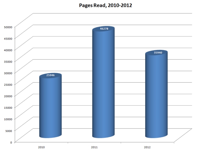2010-2012 Pages