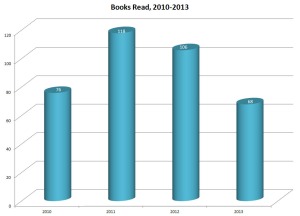books read 2010-2013