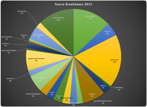 Genre_Breakdown_2015
