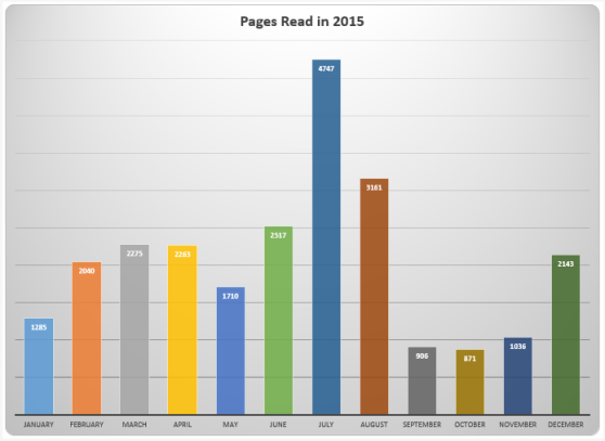 Pages_Read_in_2015