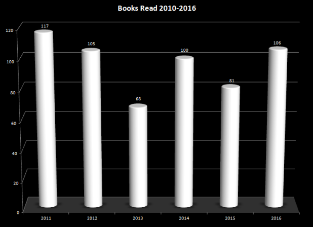 books-read-2010-2016